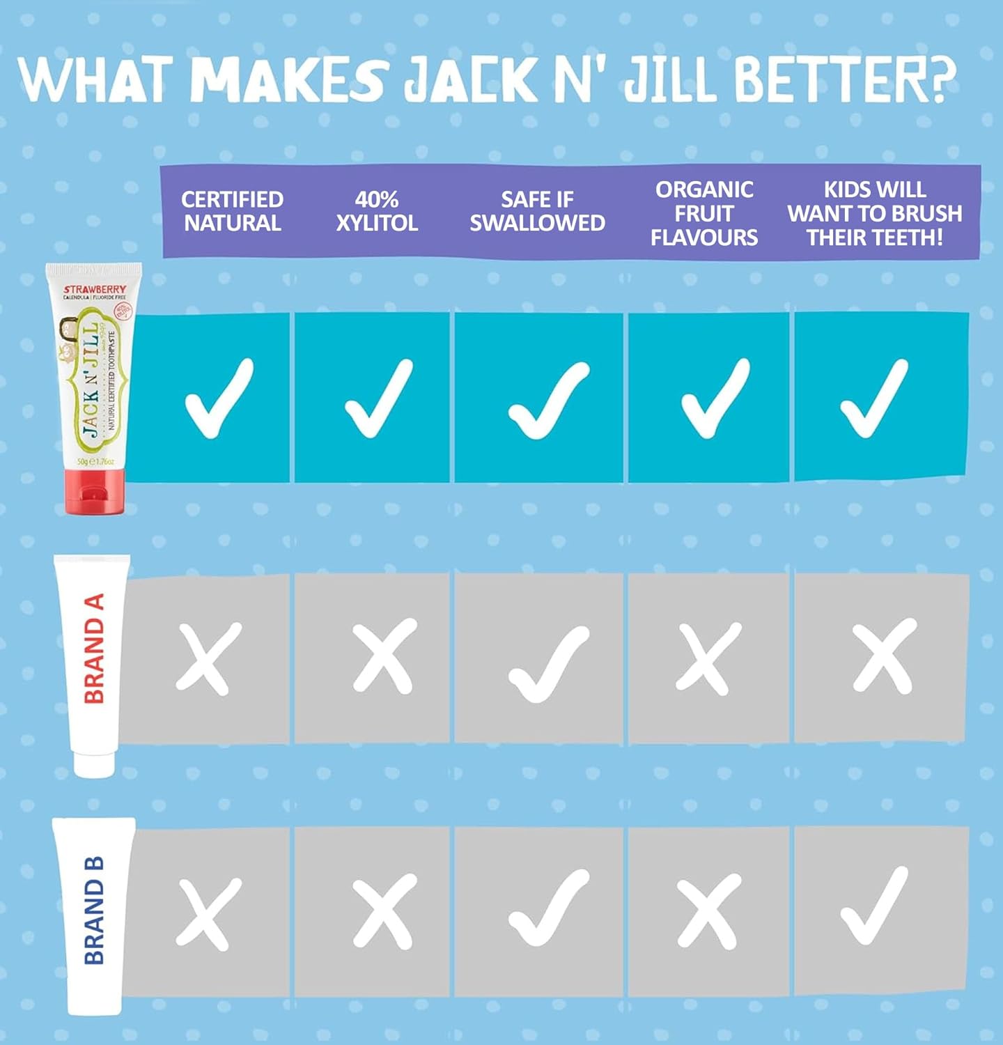 Jack N' Jill Natural Certified Toothpaste - Baby & Toddler Toothpaste, Fluoride-Free, 40% Xylitol, Organic & Sugar-Free, Safe for 6 Months and Up, Makes Tooth Brushing Fun, Mega Berry Strawberry 200g : Amazon.co.uk: Health & Personal Care