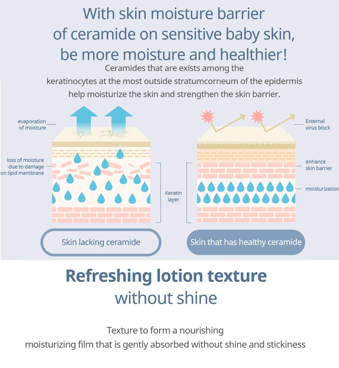 Mongdies Baby Ato Lotion-Moisturizing & Hydrating Solutions For Sensitive And Delicate Skin, Excellent Grade In German Derma Test, All Ingredients Of Ewg Green Level, Natural Fragrance -240Ml