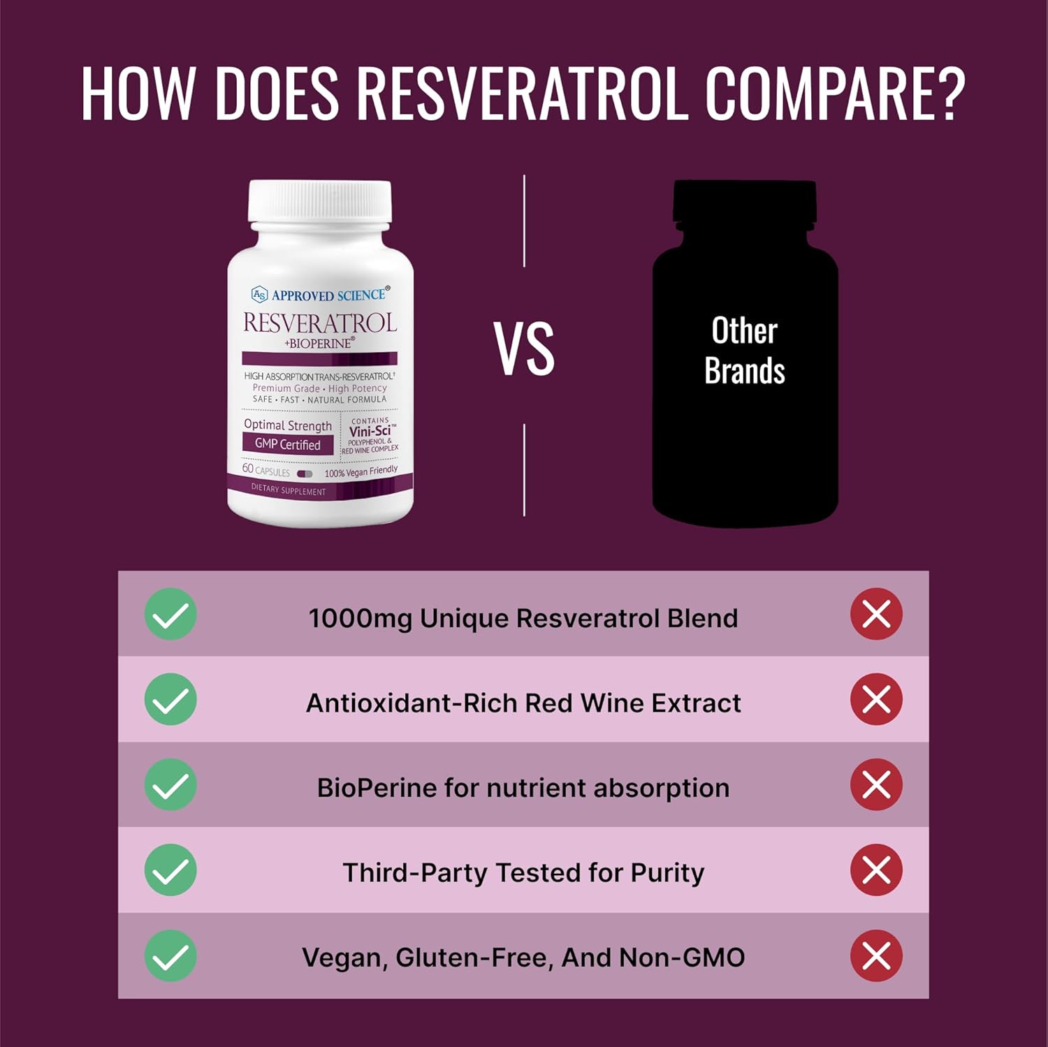 Approved Science® Resveratrol - 1000 Mg Of Trans Resveratrol - 250 Mg Of Polyphenol - 98% Purity Level - Includes Bioperine® - 60 Vegan Friendly Capsules - 1 Bottle : Health & Household