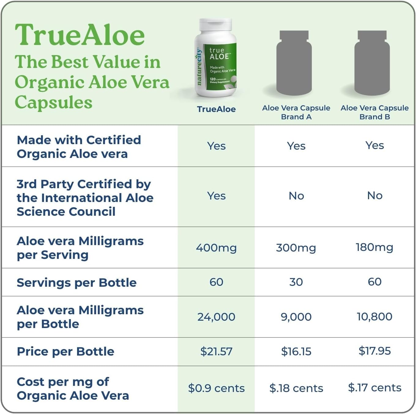 Naturecity True-Aloe 80,000Mg Aloe Vera Gel Equivalent Per Serving– Made With Organic Aloe Vera (360 Capsules) Digestive, Skin And Joint Support|Small Easy-To-Swallow Pills