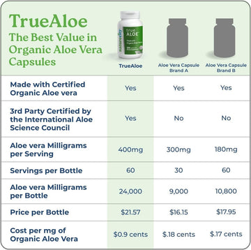 Naturecity True-Aloe 80,000Mg Aloe Vera Gel Equivalent Per Serving– Made With Organic Aloe Vera (360 Capsules) Digestive, Skin And Joint Support|Small Easy-To-Swallow Pills