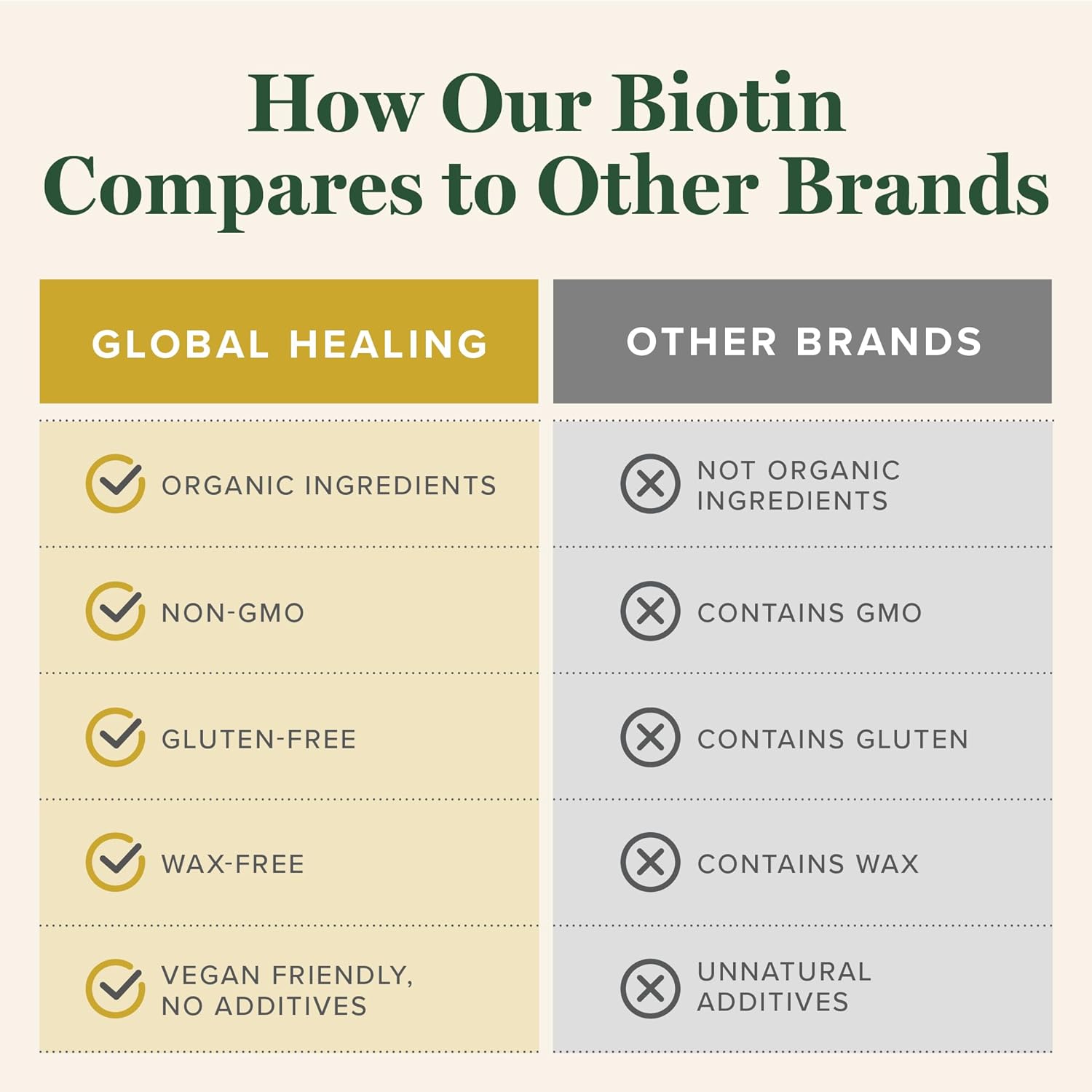 Global Healing Center - Biotin (Vitamin B7) Biotin For Hair Growth Supplement Vitamins, Supports Radiant Skin, And Stronger Nails, Hair Loss Vitamins For Women And Men, More Than The 1000Mcg : Health & Household
