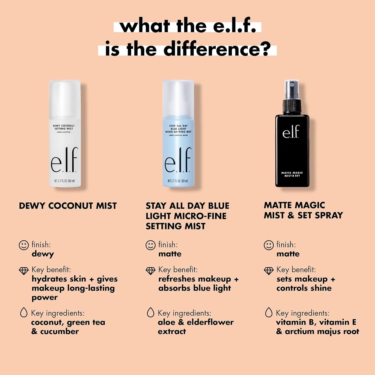 e.l.f. Matte Magic Mist & Set Spray, Refreshing, hydrating, Sets Makeup with a Matte Finish, Infused with Vitamins B, E, and Arctium Majus Root 60ml : Amazon.co.uk: Beauty