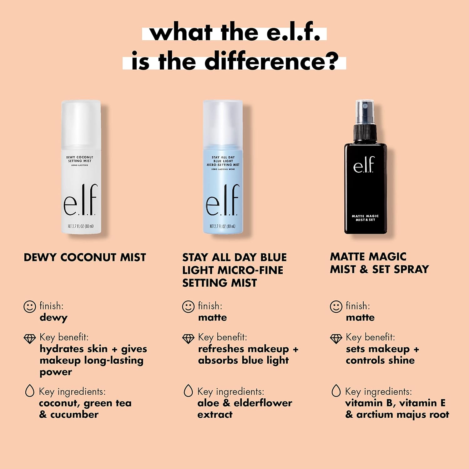 e.l.f., Matte Magic Mist & Set - Small, Lightweight, Long Lasting, Mattifying, Revitalizes, Controls Shine, Refreshes, Hydrates, All-Day Wear, 2.0 Fl Oz