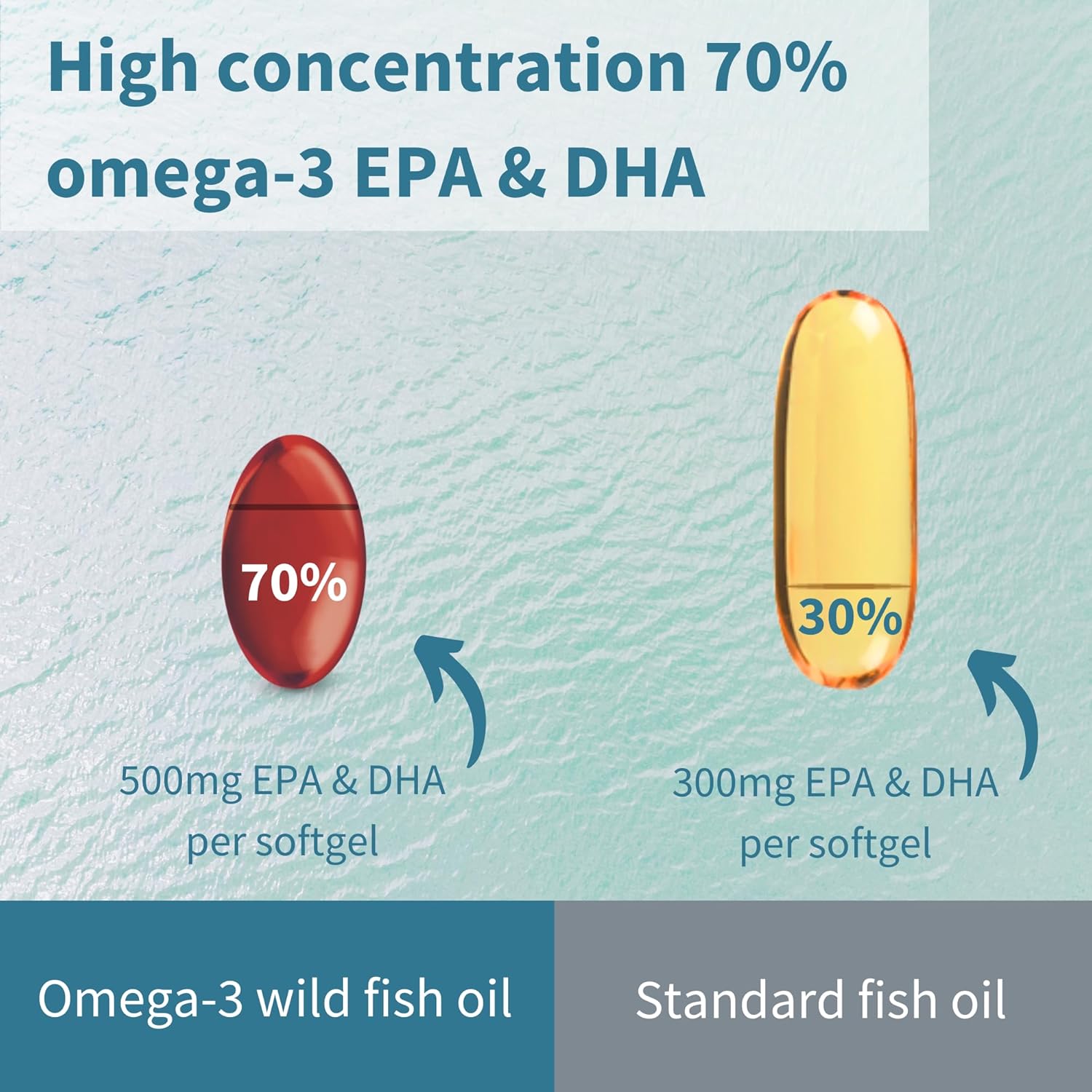 Igennus Ultra Pure Omega 3 Triglyceride Rtg Wild Fish Oil 1360Mg, Ifos Certified, For Women & Men, Fatty Acids Epa & Dha 1000Mg & Astaxanthin, Non-Gmo, 180 Softgels : Health & Household