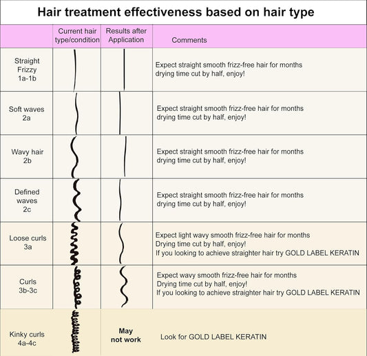 Blowout Brazilian Keratin Hair Treatment Proven Formula 120Ml Straightening Smoothing Repairing Formaldehyde-Free Sin-Formol Proven Tested All Hair Types