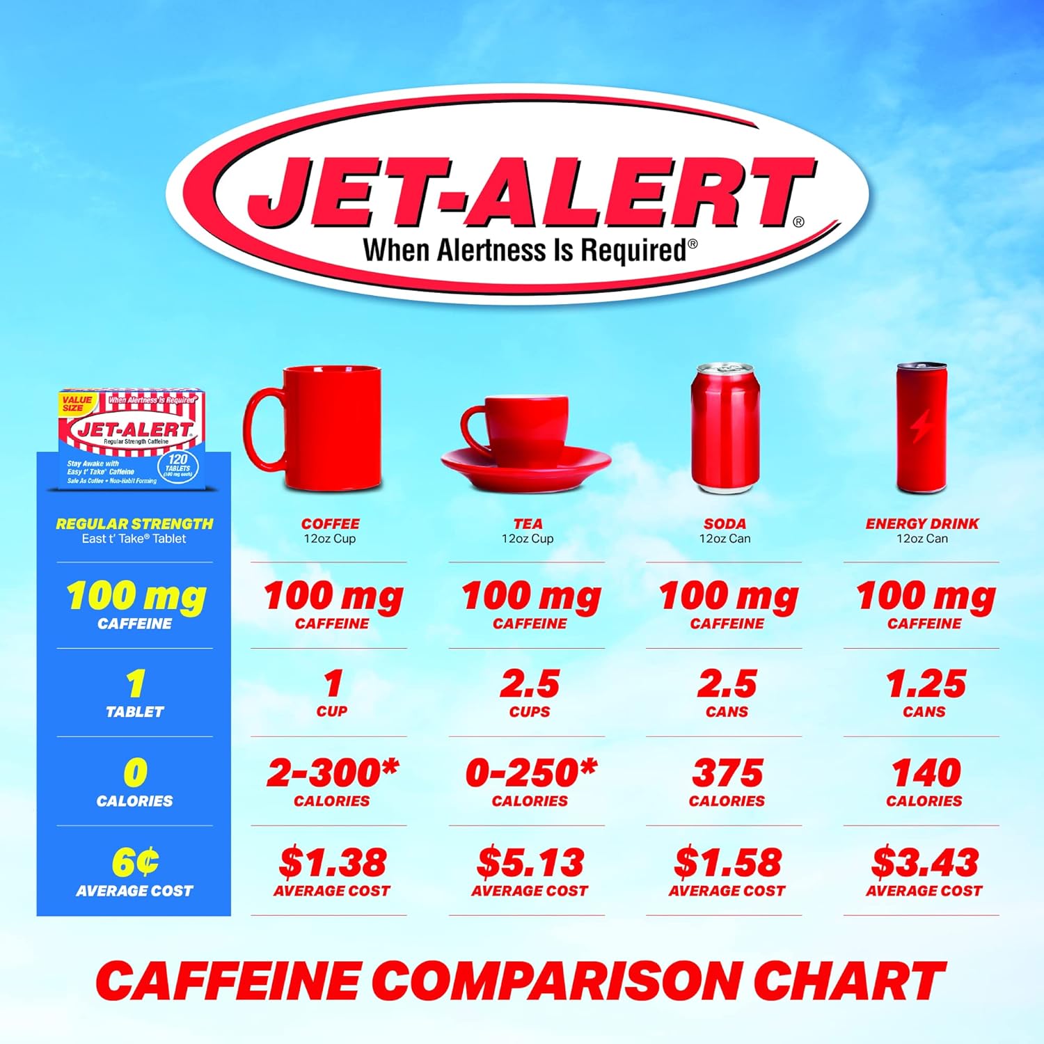 Jet-Alert 100 Mg Each Caffeine Tab 120 Count : Health & Household