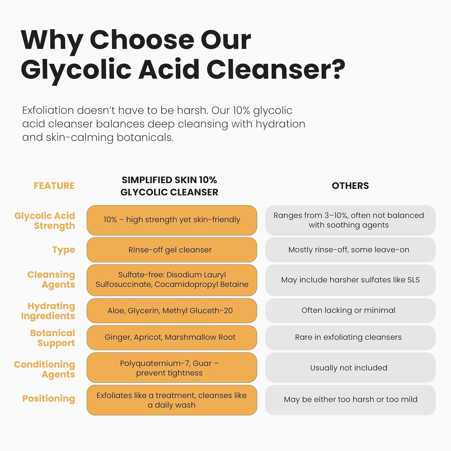 Simplified Skin Glycolic Acid Face Wash - Exfoliating Facewash - With Aloe Vera, Sunflower Seed Oil, Ginger, & Apricot - Cleanse & Nourish With Glycolic Acid Cleanser - 6 Fl Oz : Beauty & Personal Care