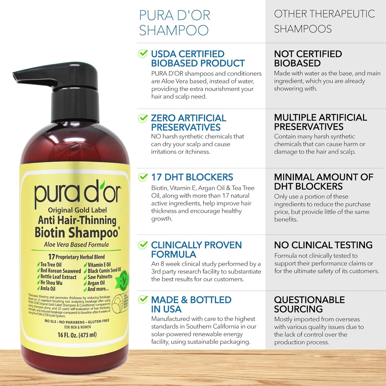 PURA D'OR Anti-Thinning Biotin Shampoo & Deep Moisturizing Conditioner Original Gold Label Set (16Oz x2) Natural Earthy Scent, Clinically Tested Proven Results, DHT Blocker Thickening, For Women & Men : Beauty & Personal Care