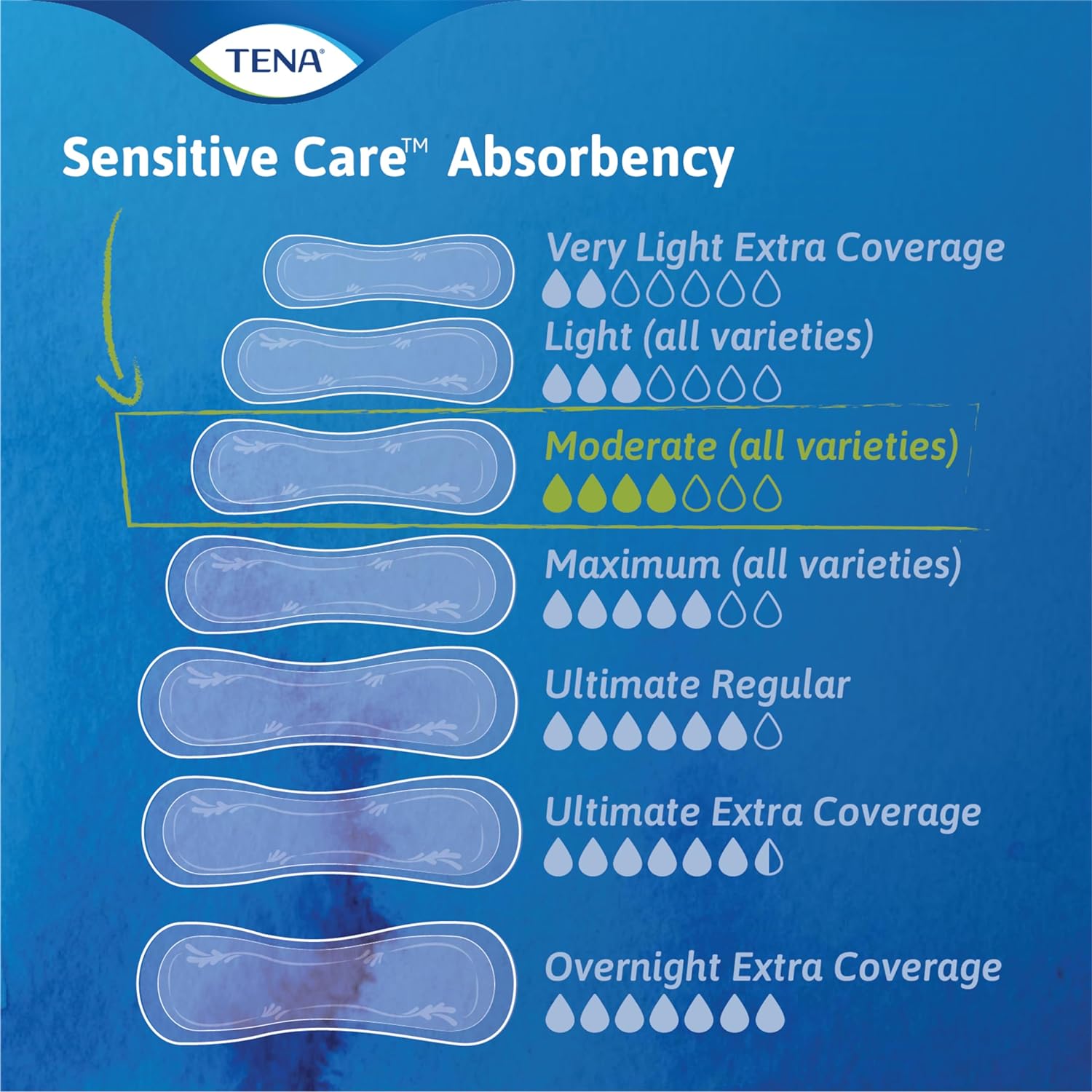 TENA Incontinence Pads, Bladder Control & Postpartum for Women, Moderate Absorbency, Long, Intimates - 180 Count : Health & Household