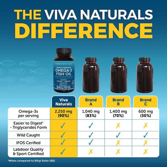 Viva Naturals Triple Strength Omega 3 Fish Oil Supplement - 2500 mg Fish Oil with Re-Esterified Omega 3 Fatty Acids Including EPA, DHA DPA - 180 Pescatarian-Friendly Softgels