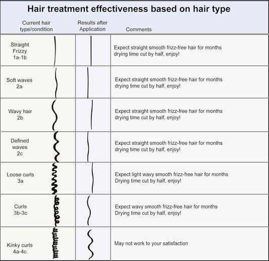 Express Formaldehyde-Free Brazilian Keratin Hair Treatment Kit Blowout Straightening No Wait Formula Natural Organic Results With Shampoos And Conditioner Keratina Para Alisar El Pelo