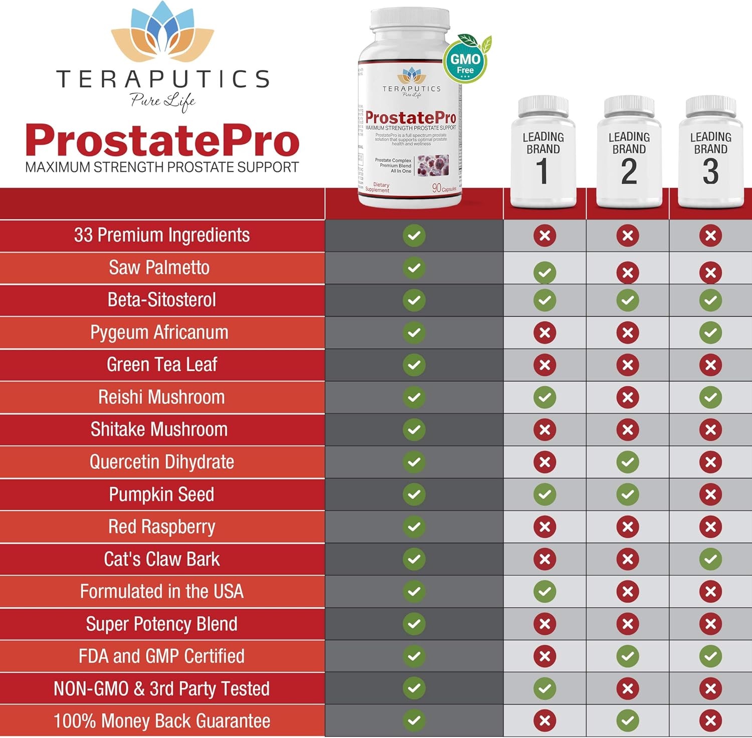 Prostatepro - 33 Herbs Saw Palmetto Prostate Health Supplements For Men | Reduce Urination | Hair Growth W/ Dht Blocker | Beta Sitosterol, Pygeum And Saw Palmetto For Men Prostate Support, 90 Capsules : Health & Household