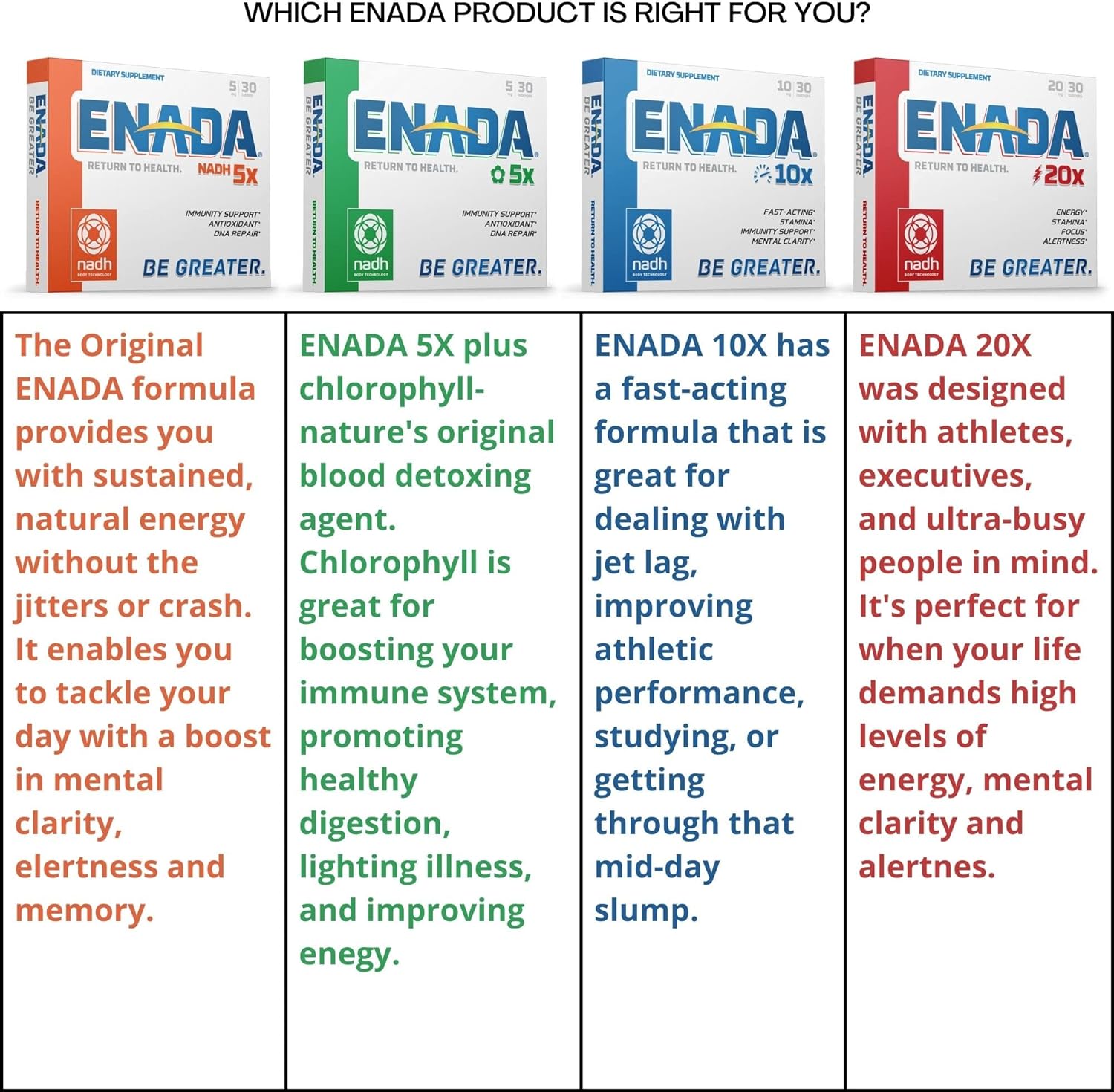 ENADA 5MG NADH Supplement with boost of Chlorophyll | Co-enzyme, Antioxidant form of Vitamin B3, Immunity Support, DNA Repair | Serves as Natural Energy, Memory Booster & Restore Body's Cellular Energy | 30 Tablets
