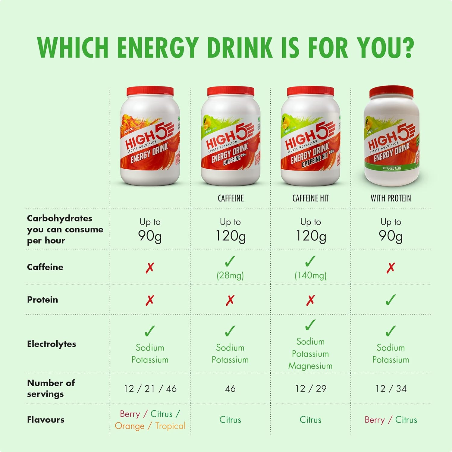 HIGH5 Energy Drink Caffeine Hit - Electrolytes Sport Energy Drink Powder - Isotonic Drink with 2:1 Fructose - Hydration for Running, Cycling, Endurance Fuel - Natural Flavours, Vegan (Citrus, 12x47g) : Amazon.co.uk: Health & Personal Care