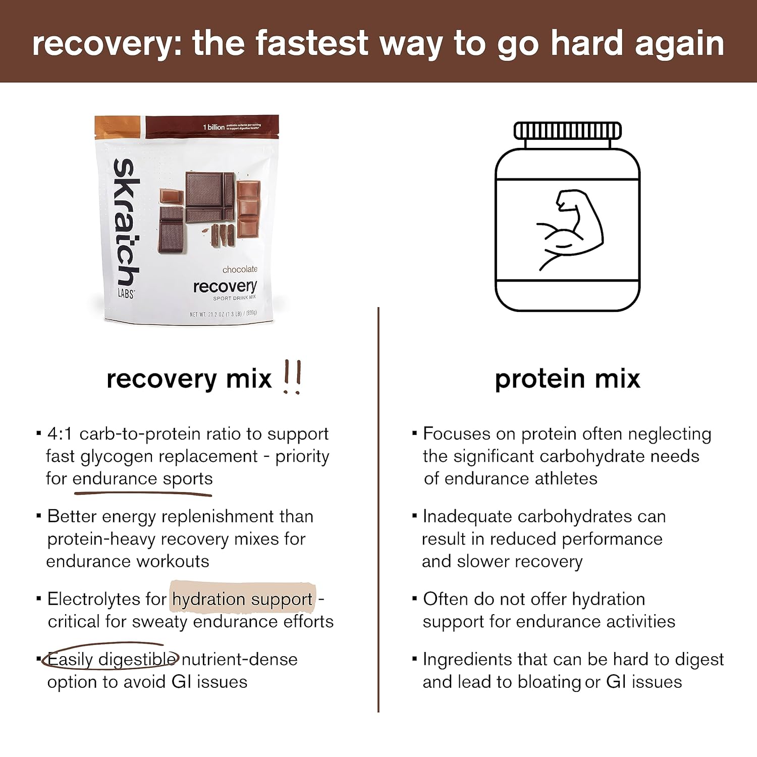 Skratch Labs Post Workout Recovery Drink Mix with Chocolate, (21.2 oz, 12 Servings) with Complete Milk Protein of Casein, Whey, Probiotics, Gluten Free, Kosher, Vegetarian : Health & Household