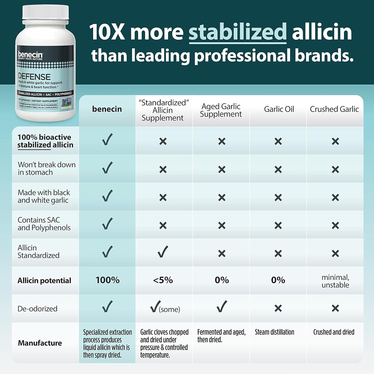 Benecin Defense 1500 mcg Stabilized Allicin per Capsule | Plus high Amounts of SAC & Polyphenols from Black Garlic | Powerful Support of Immune & Heart Function Vegetarian Caps (60) : Health & Household