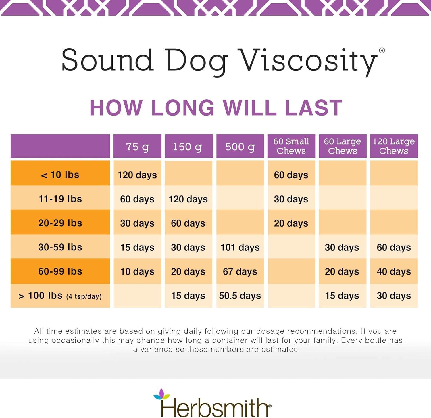 Herbsmith Sound Dog Viscosity – Advanced Joint Support For Dogs – Veterinarian Recommended Glucosamine For Dogs, Hyaluronic Acid, Chondroitin, Msm – Natural Arthritis Pain Relief – 120Ct Large Chews : Pet Bone And Joint Supplements : Pet Supplies