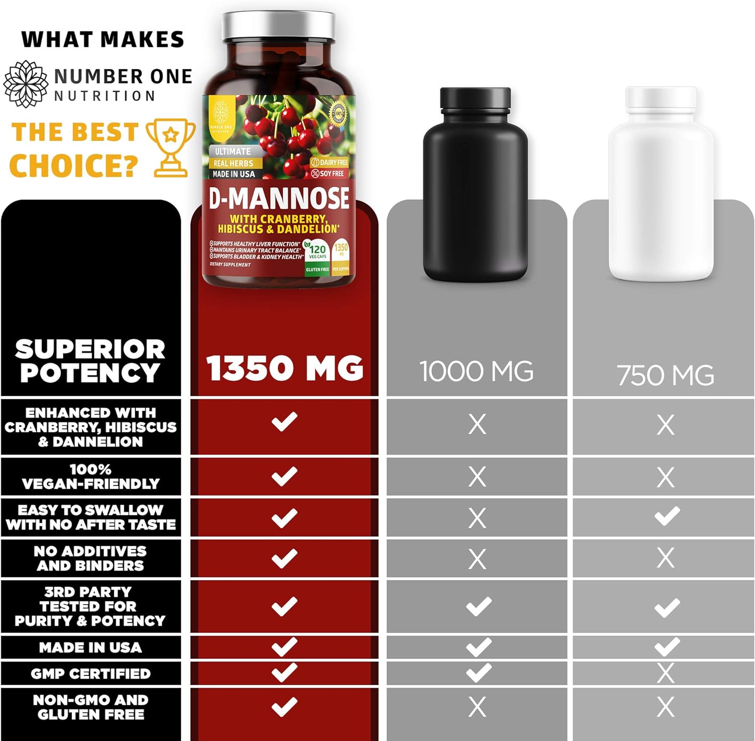 Number One Nutrition Premium D Mannose with Cranberry and Hibiscus [Max Strength, 1350mg] Naturally Supports Urinary Tract Health, Flush Impurities and Bladder Health, 120 Veg Caps : Health & Household