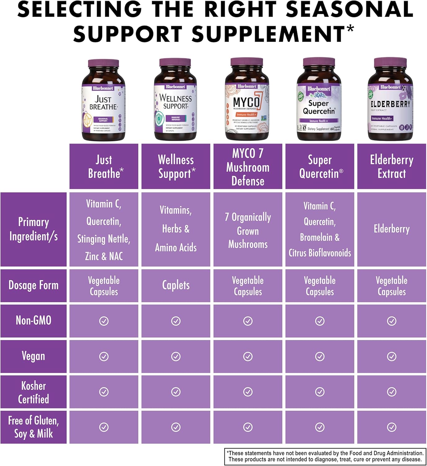 Bluebonnet Nutrition Justbreathe, Seasonal Support*, Non-Gmo, Kosher Certified, Gluten-Free, Soy-Free, Dairy-Free, 30 Vegetable Capsules, 15 Servings : Health & Household
