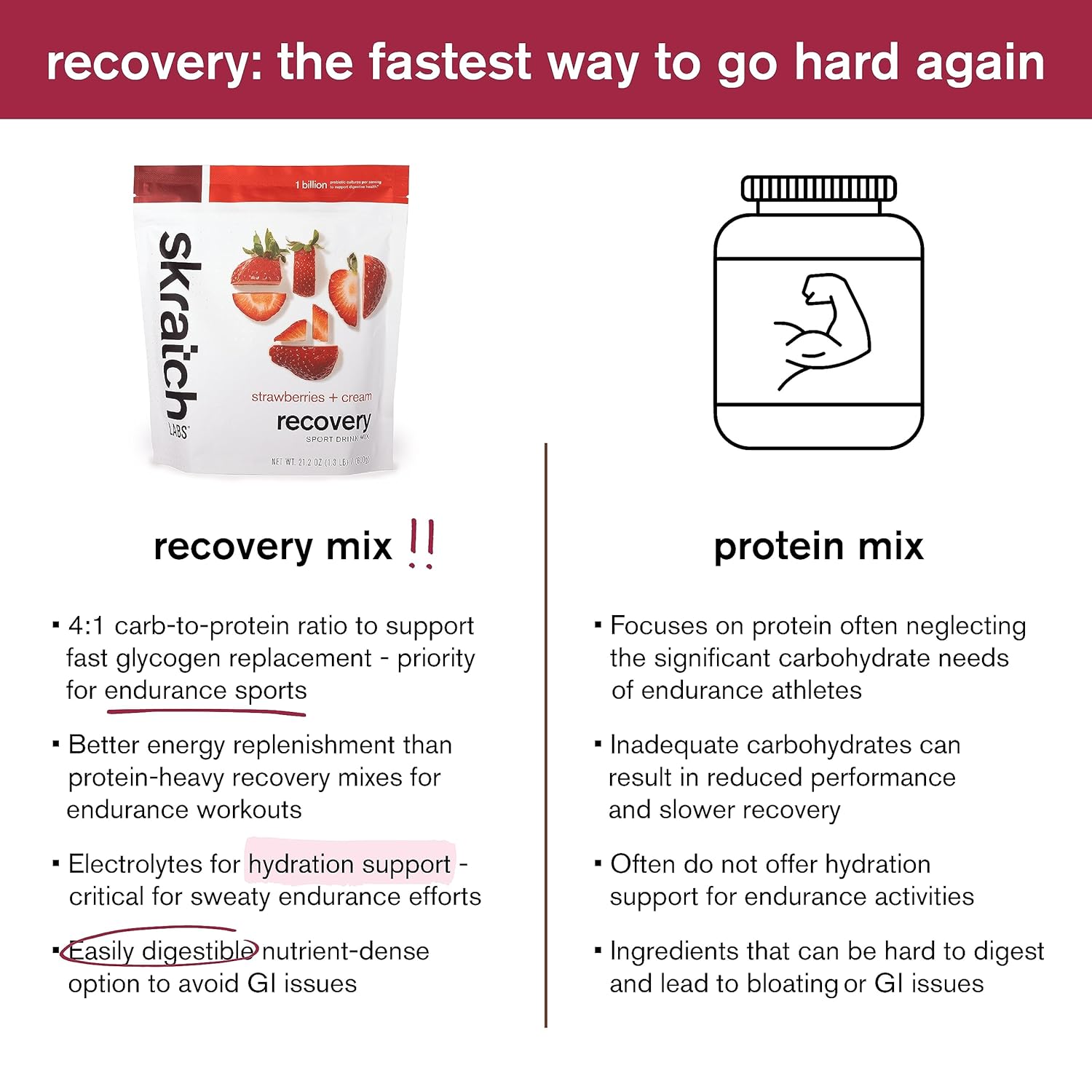 SKRATCH LABS Recovery- Sport Drink Mix | Complete Milk Protein with Carbs, Electrolytes, and Probiotics | Post Workout Powder | Strawberries + Cream : Health & Household