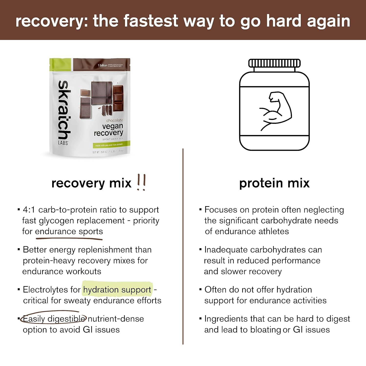 Skratch Labs Vegan Sport Chocolate Recovery Drink Mix with Electrolytes, (12 Servings) Meal Replacement Shake, Plant Based Non-Dairy Protein Powder from Pea Protein for Post Workout & Muscle Recovery : Health & Household