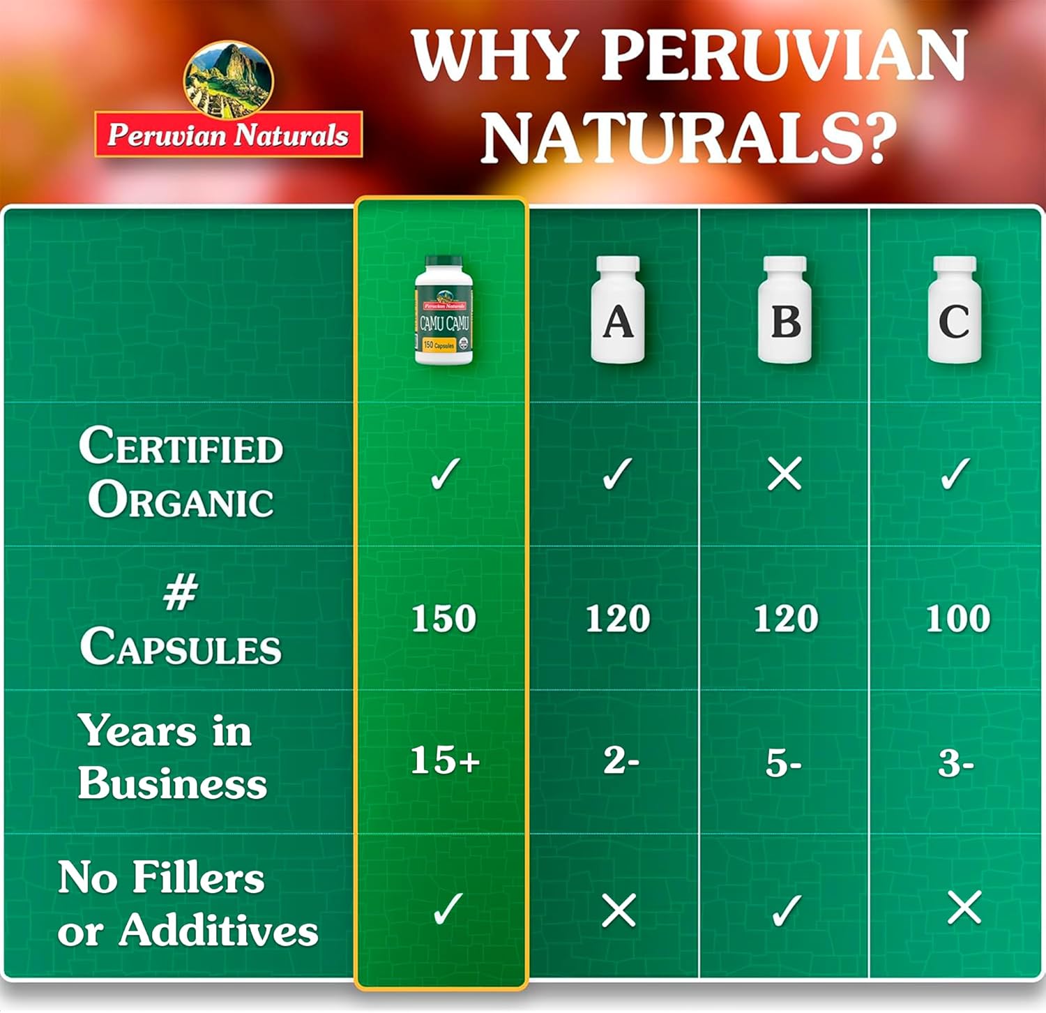 Peruvian Naturals Organic Vitamin C Supplement From Camu Camu Capsules 1,500Mg - 150 Vegan Pills, Natural Whole Food Vitamin C From Raw Berry Organic, Non-Gmo : Health & Household