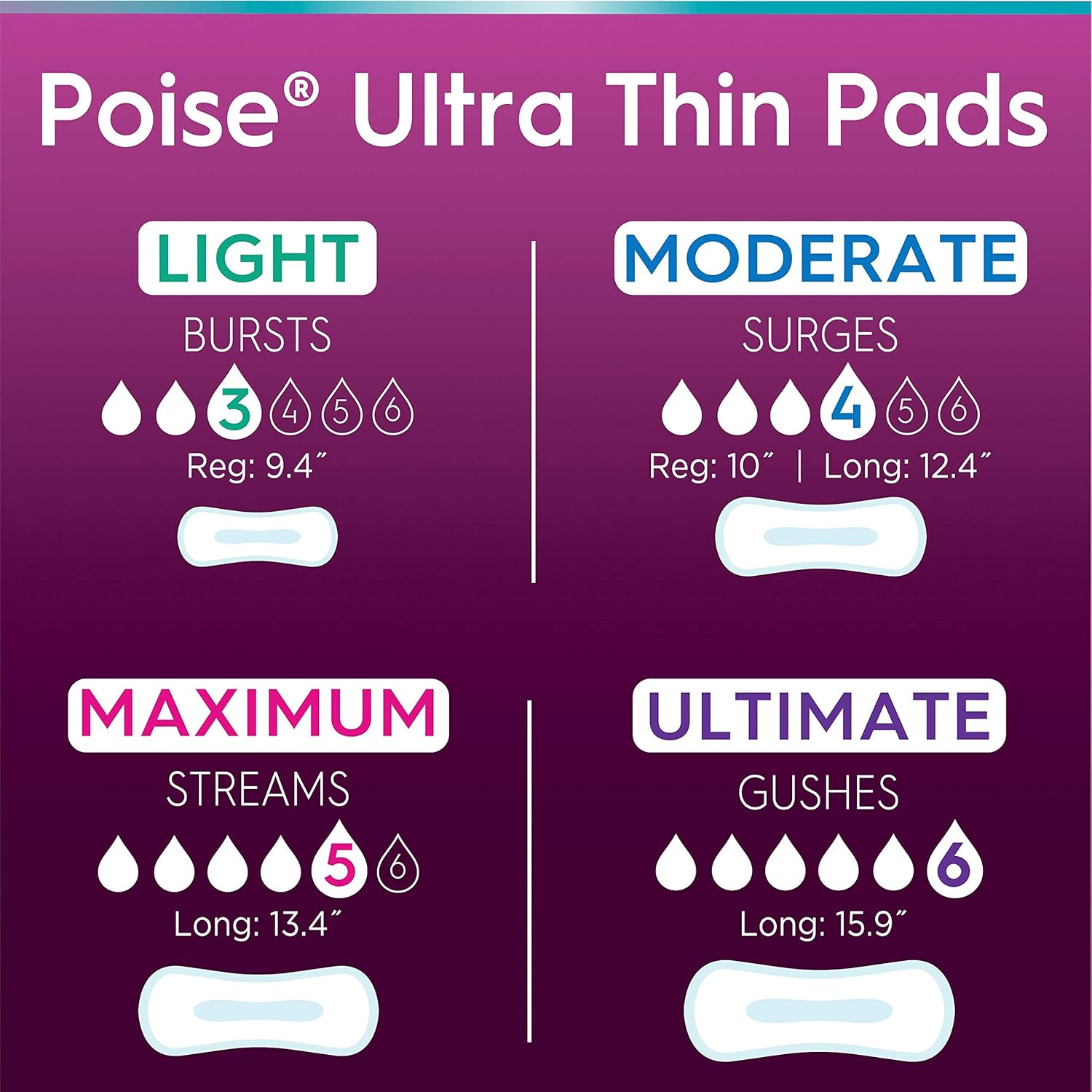 Poise Ultra Thin Incontinence Bladder Leakage & Postpartum Pads for Women, Maximum Absorbency, Long Length, Small, 36 Count : Health & Household