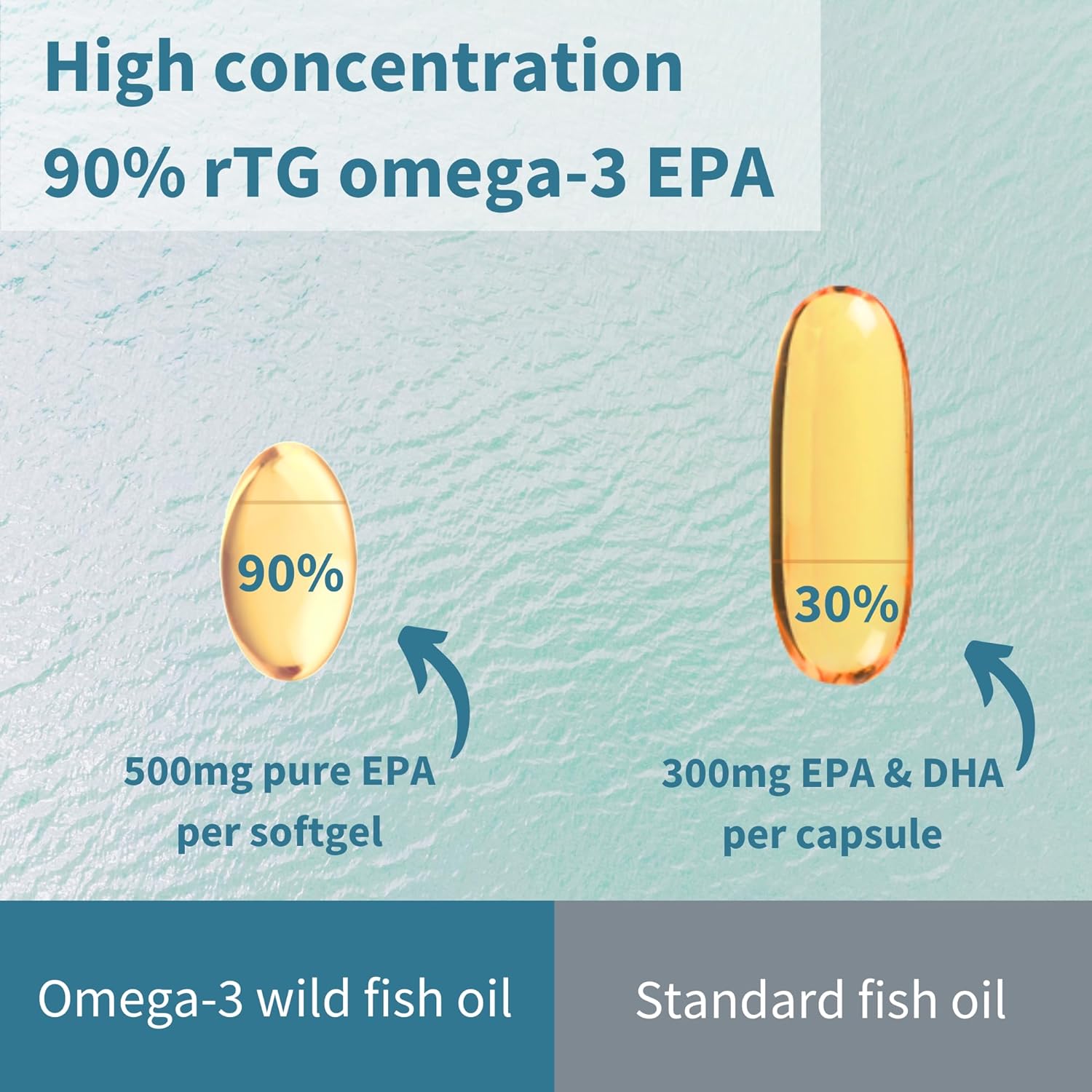 Igennus Ultra Pure Omega-3 Epa 500Mg, Highly Concentrated Ifos Certified Wild Fish Oil, Advanced Rtg Triglyceride Form, Non-Gmo, 90 Small Softgels : Health & Household