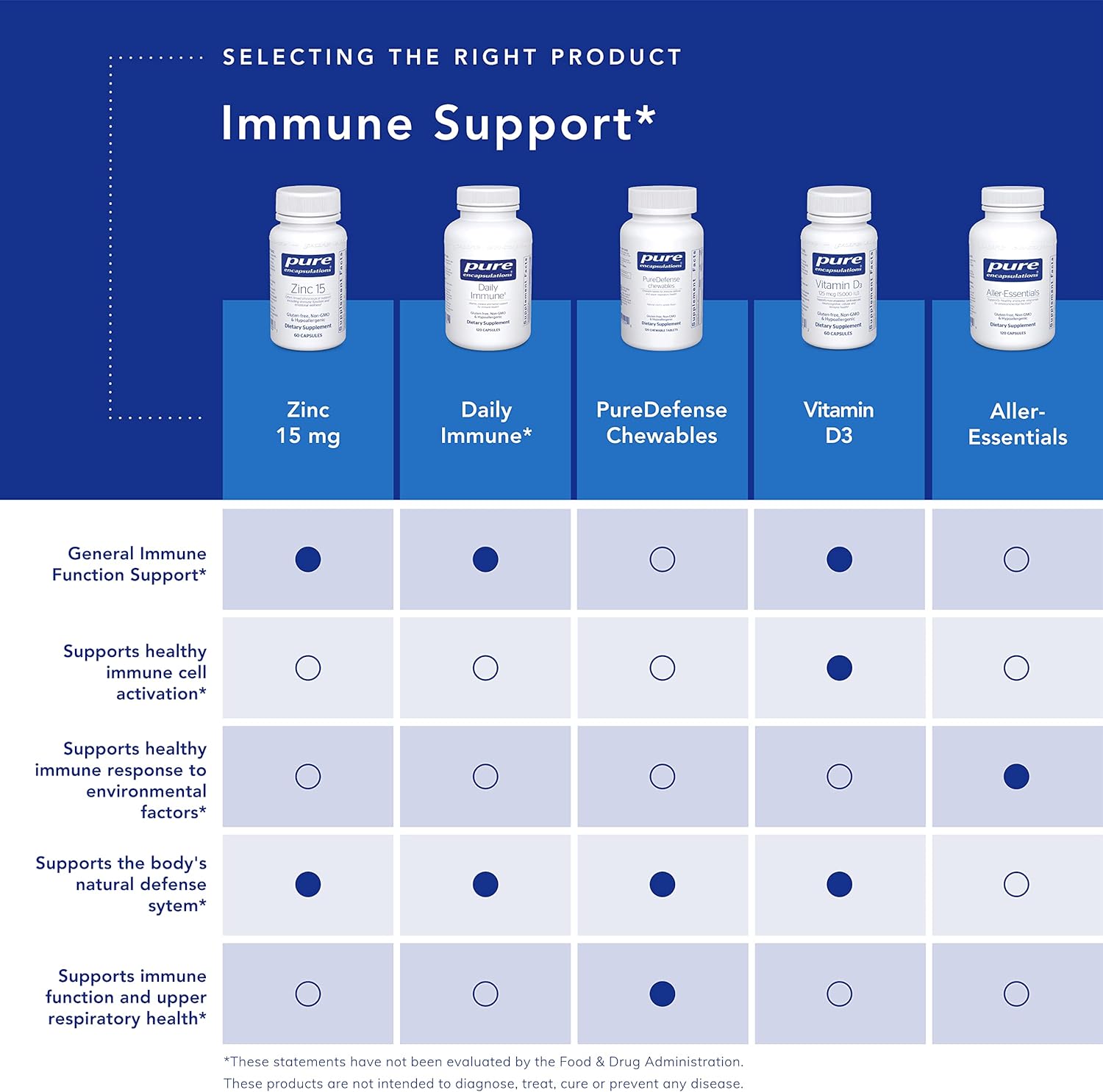 Pure Encapsulations Daily Immune | Comprehensive Immune Formula with Vitamin, Mineral, and Herbal Support | 60 Capsules* : Health & Household