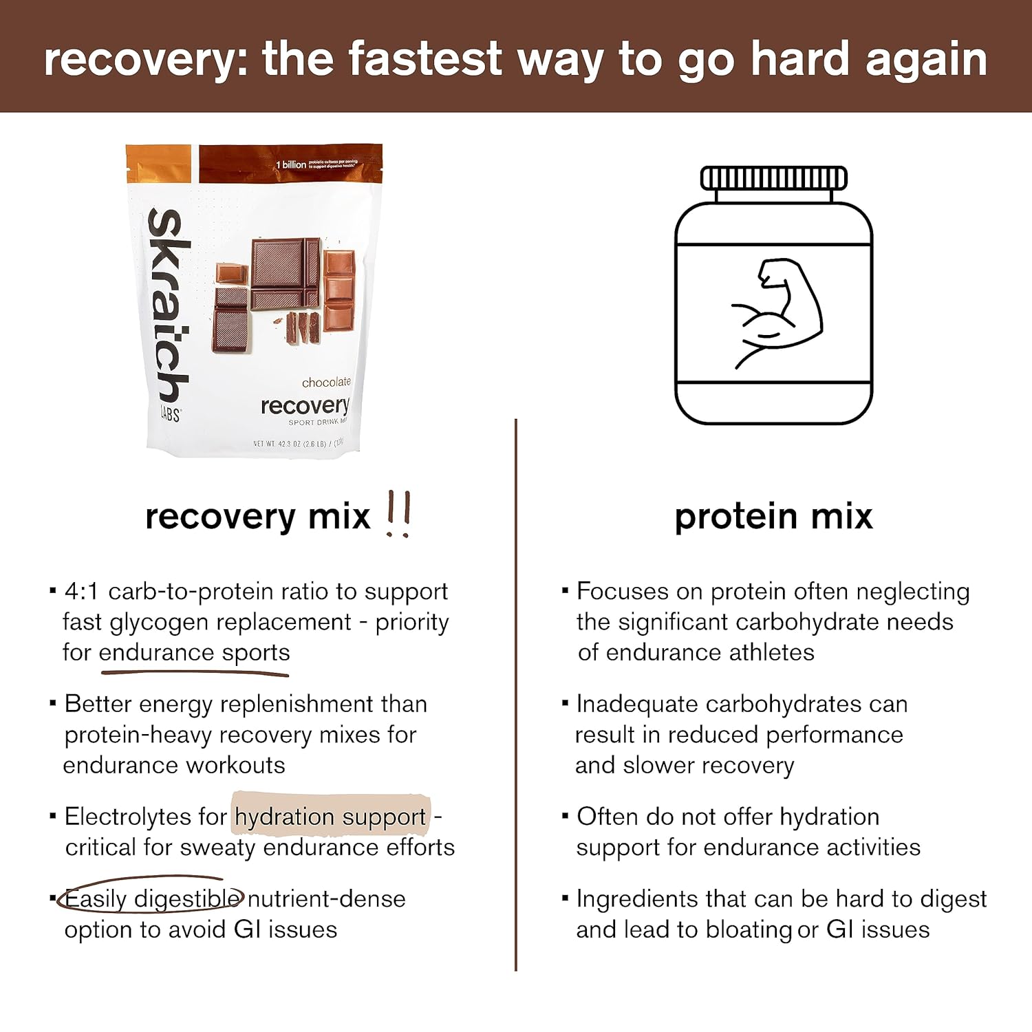 Skratch Labs Post Workout Recovery Drink Mix with Chocolate, (41.6 oz, 24 Servings) with Complete Milk Protein of Casein and Whey and Probiotics, Gluten Free, Kosher, Natural, Vegetarian : Health & Household