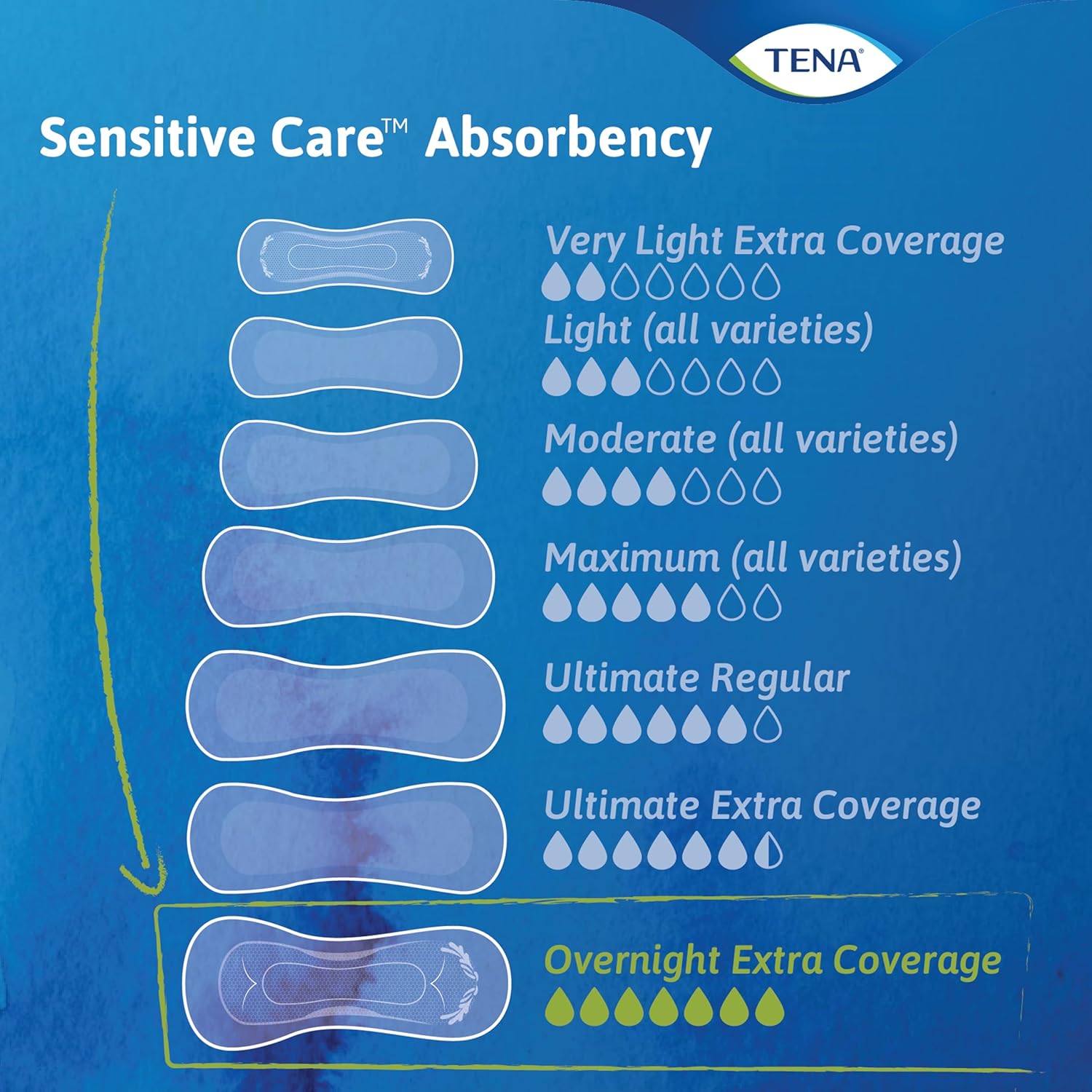 TENA Incontinence Pads, Bladder Control & Postpartum for Women, Overnight Absorbency, Extra Coverage, Sensitive Care - 84 Count : Everything Else