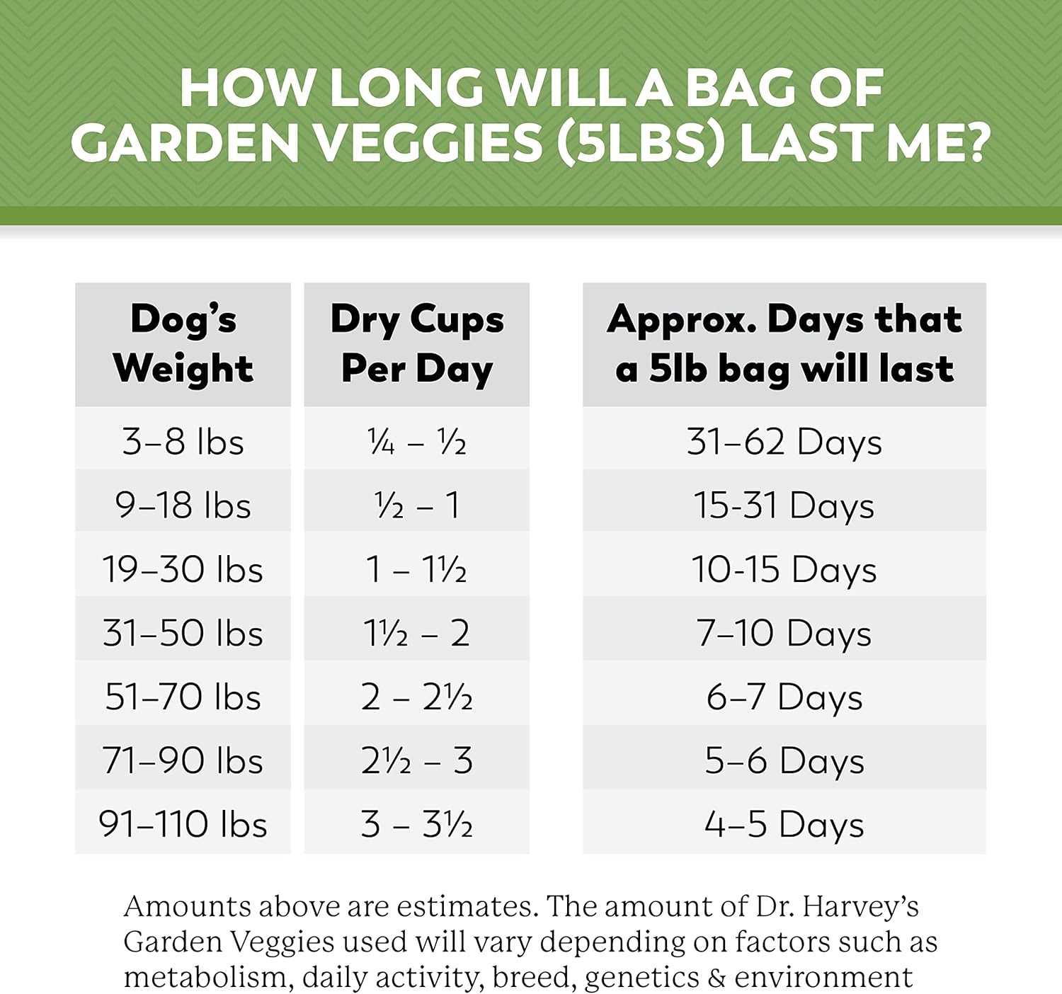 Dr. Harvey's Beef & Garden Veggies Dog Food, Human Grade Whole-Grain Dehydrated Dog Food with Freeze-Dried Beef (5.5 Ounces, Trial Size) : Pet Supplies
