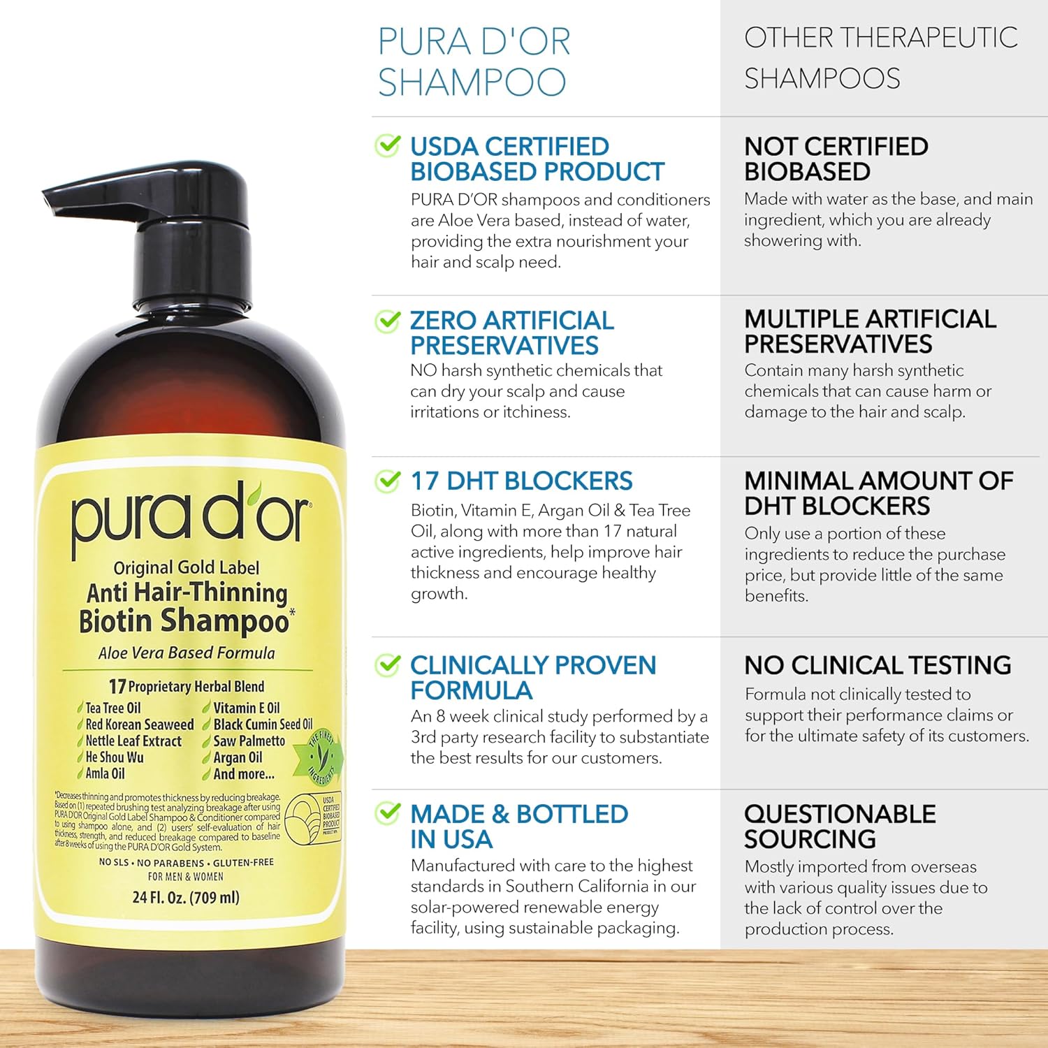 PURA D'OR Anti-Thinning Biotin Shampoo and Conditioner Original Gold Label Set (24 Oz x2) Natural Earthy Scent, Clinically Tested Proven Results, DHT Blocker Thickening Products For Women & Men : Beauty & Personal Care