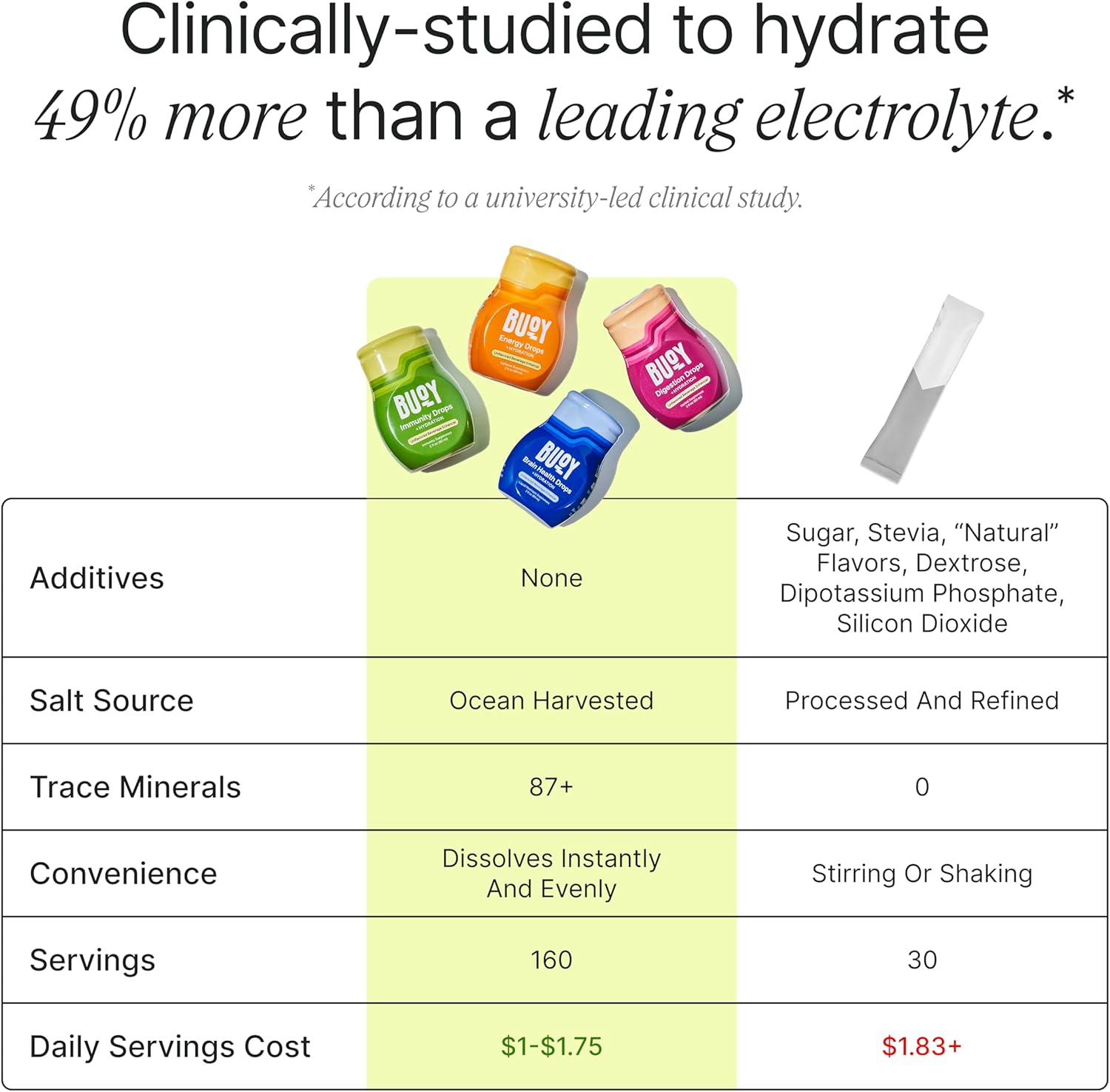 Buoy Electrolyte Drops | No Sugar, No Sweeteners | Trace Minerals, Vitamins & Antioxidants | Purposefully Unflavored | Perfect For Any Drink | Daily Hydration Supplement (1, Unflavored) : Health & Household