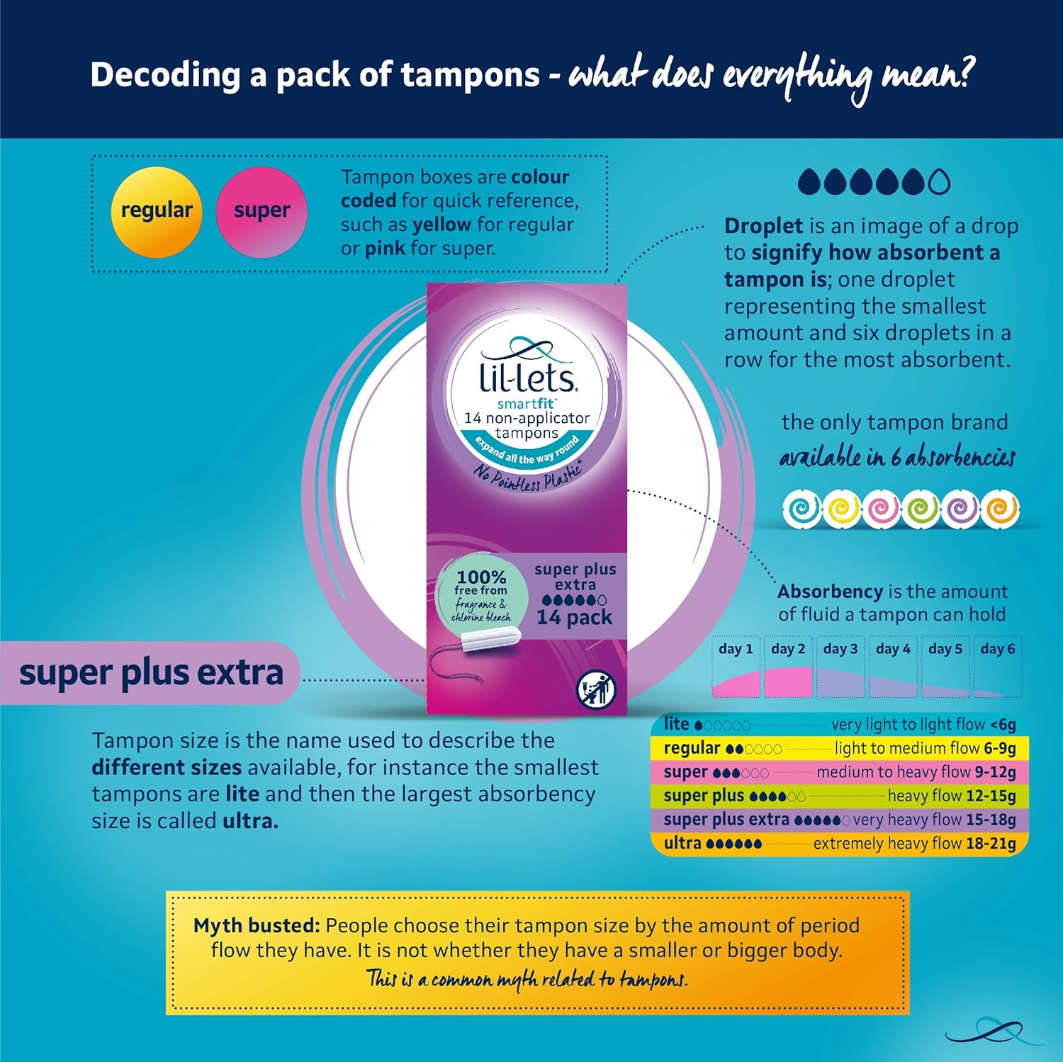 Lil-Lets Non-Applicator Super Plus Extra Tampons X 84, (6 Packs of 14 Tampons), For Very Heavy Flow, 5 Droplets, Plant-Based, SmartFit™ Non-App Tampon : Amazon.co.uk: Health & Personal Care