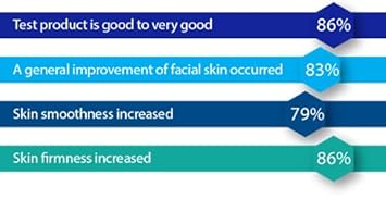 MFIII Bluecell Extracts AF2 Facial Gel