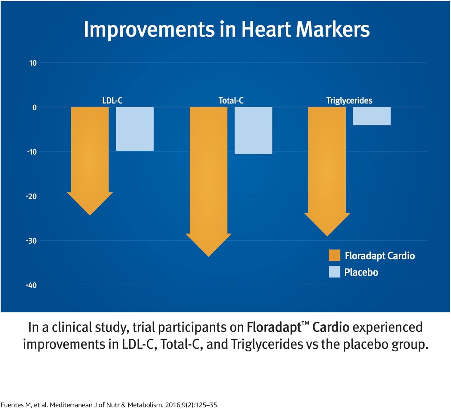 Dr. Stephen Sinatra’s CardioSense Probiotic Delivers 12 Billion CFUs o