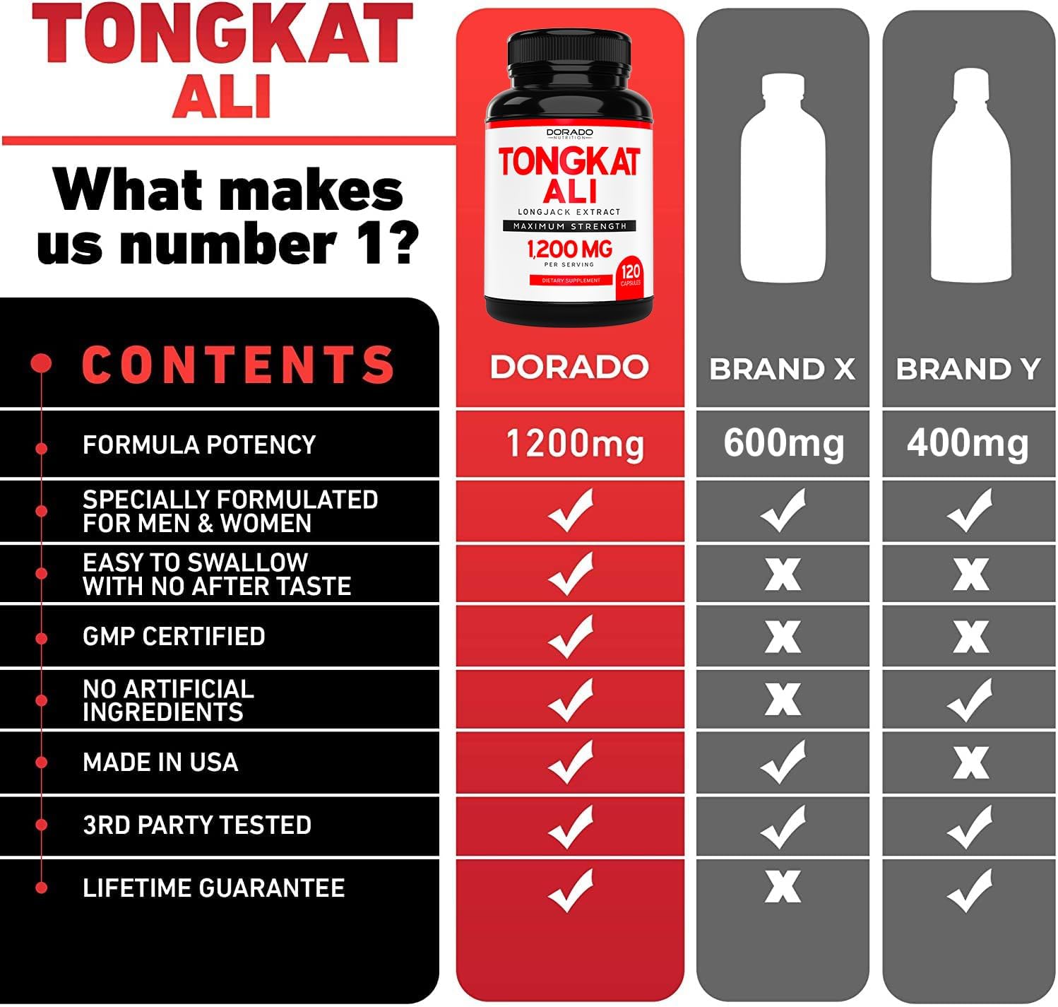  Tongkat Ali For Men (Longjack) Eurycoma Longifolia Extract,