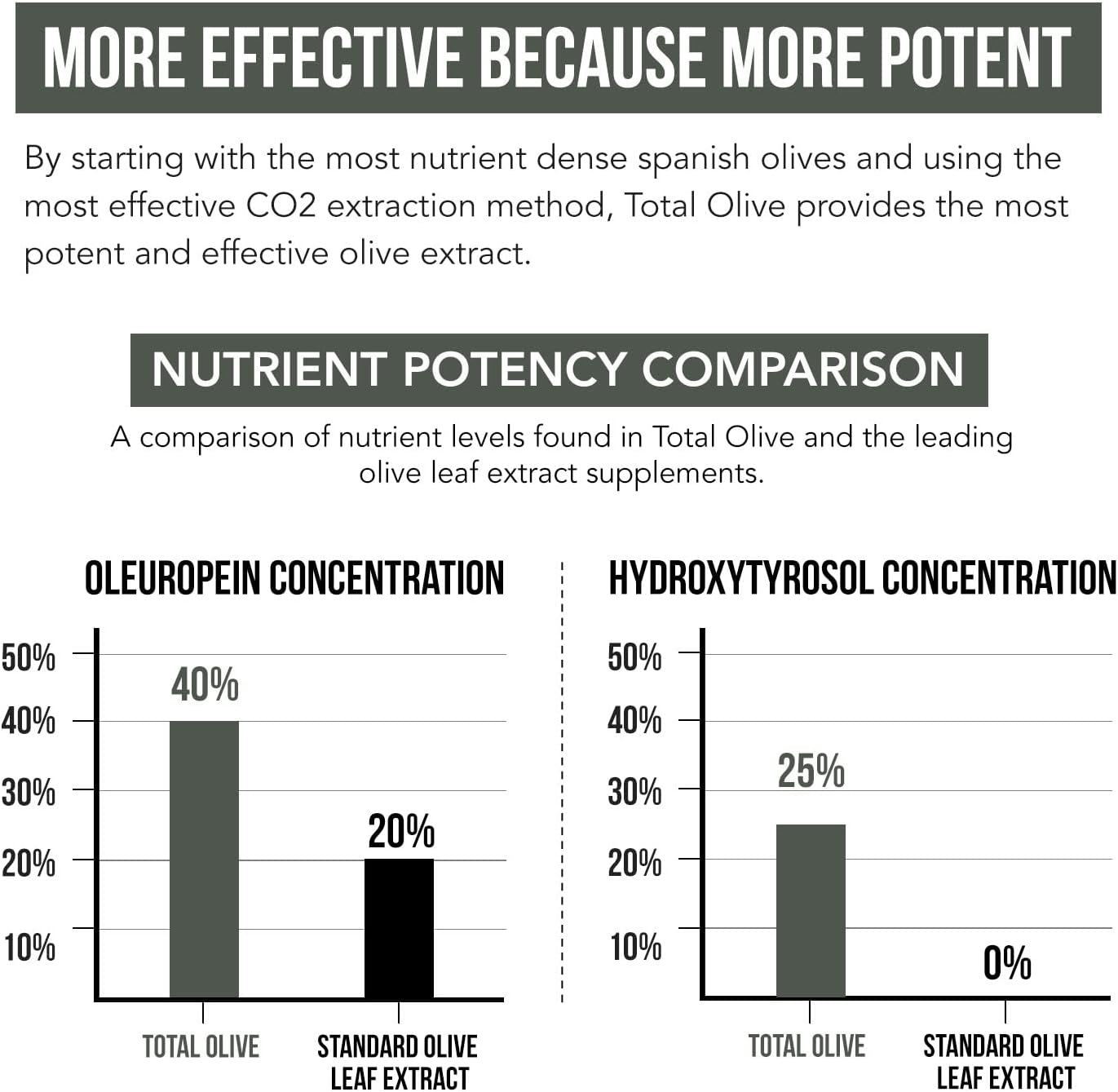 Total Olive® - Olive Leaf Extract (40% Oleuropein) Plus Olive Fruit Ex