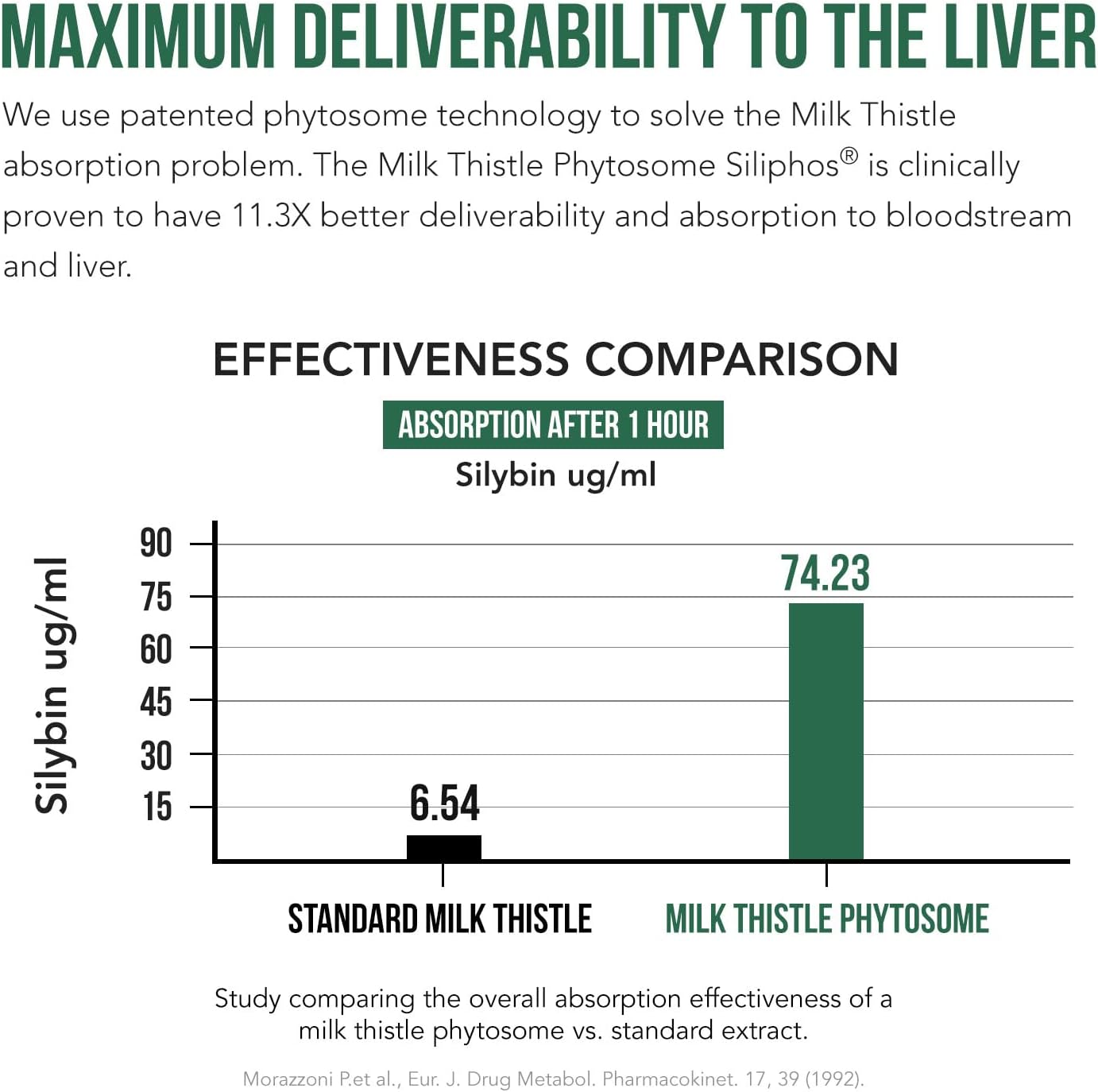 SoActive® Milk Thistle: Clinically Proven 10X More Effective Milk This