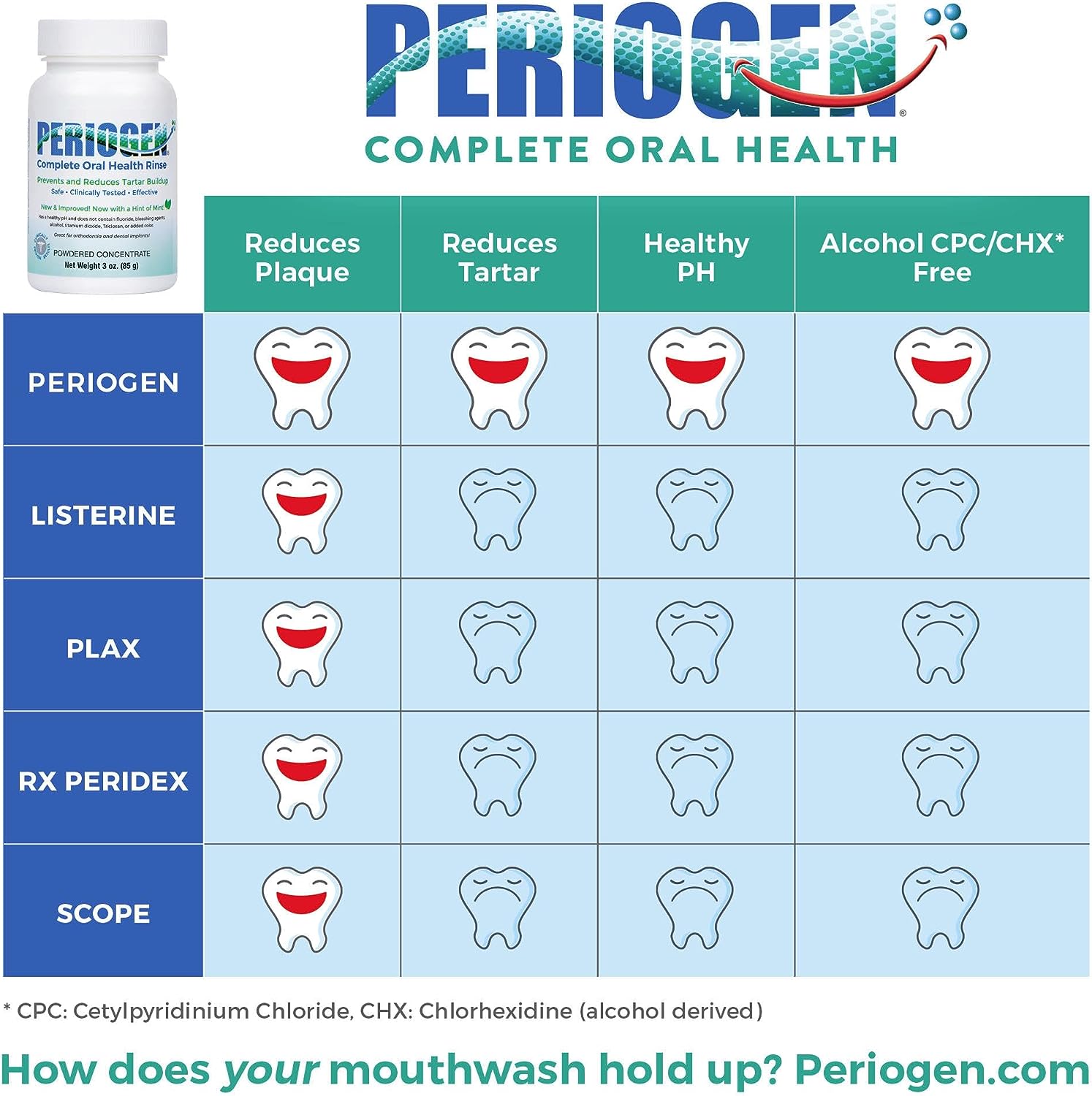 Periogen Complete Oral Health Rinse - The Only Product in Th