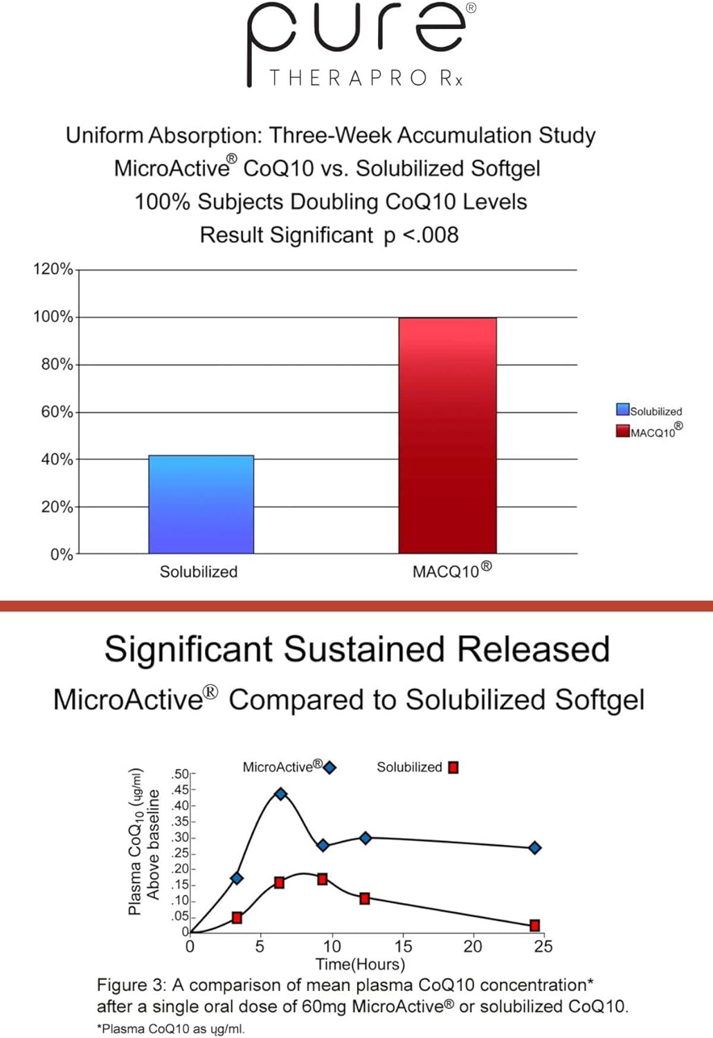 MicroActive CoQ10 Enhanced with MicroPQQ + Shilajit “Sustained Release