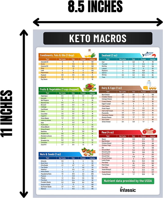 Ketogenic Food Chart - Keto Nutrition Guide Fridge Magnet Cheat Sheets Magnetic Low Carbs Foods List Diet Macro Counter